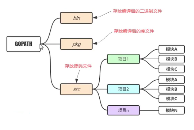 项目结构